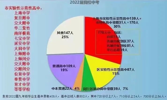 上海上实初级中学闵行分校,闵行上实西校比上宝中学谁好
