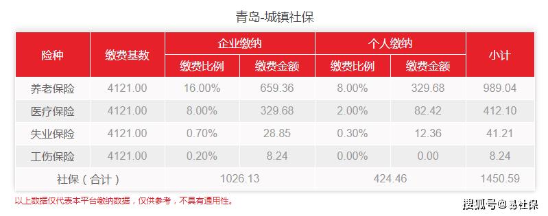青岛最低社保缴费基数一览表,青岛市最低社保缴费标准是多少钱