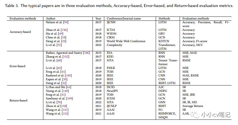 通过深度学习技术预测股票市场:综述