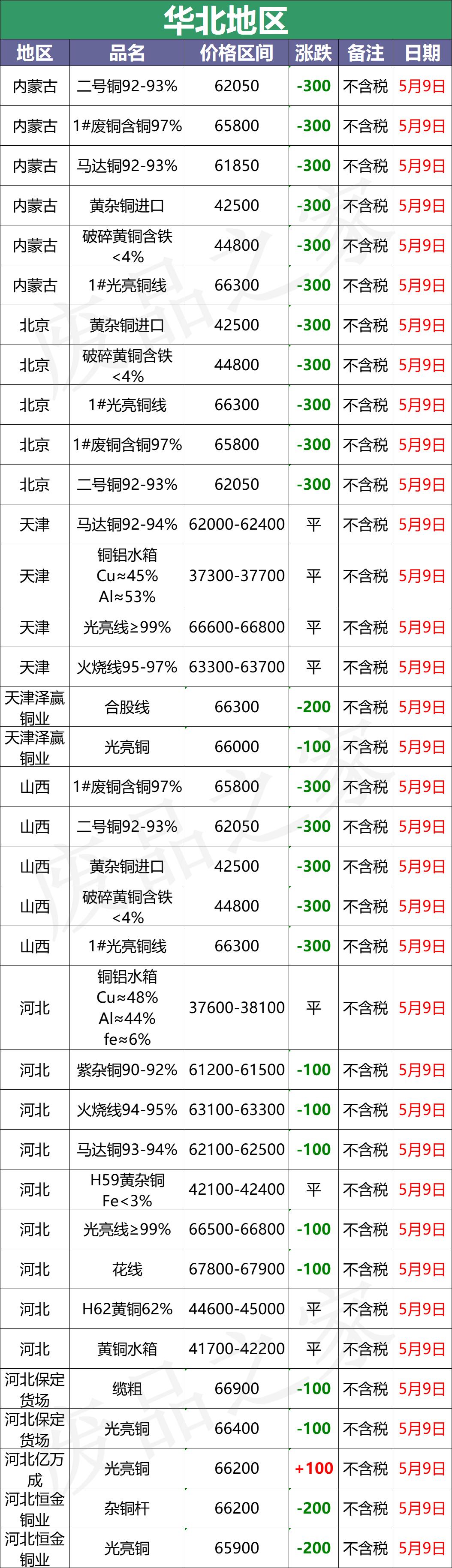 河南长葛今日废铜价格铜业网,山东临沂废铜价格手机铜业网