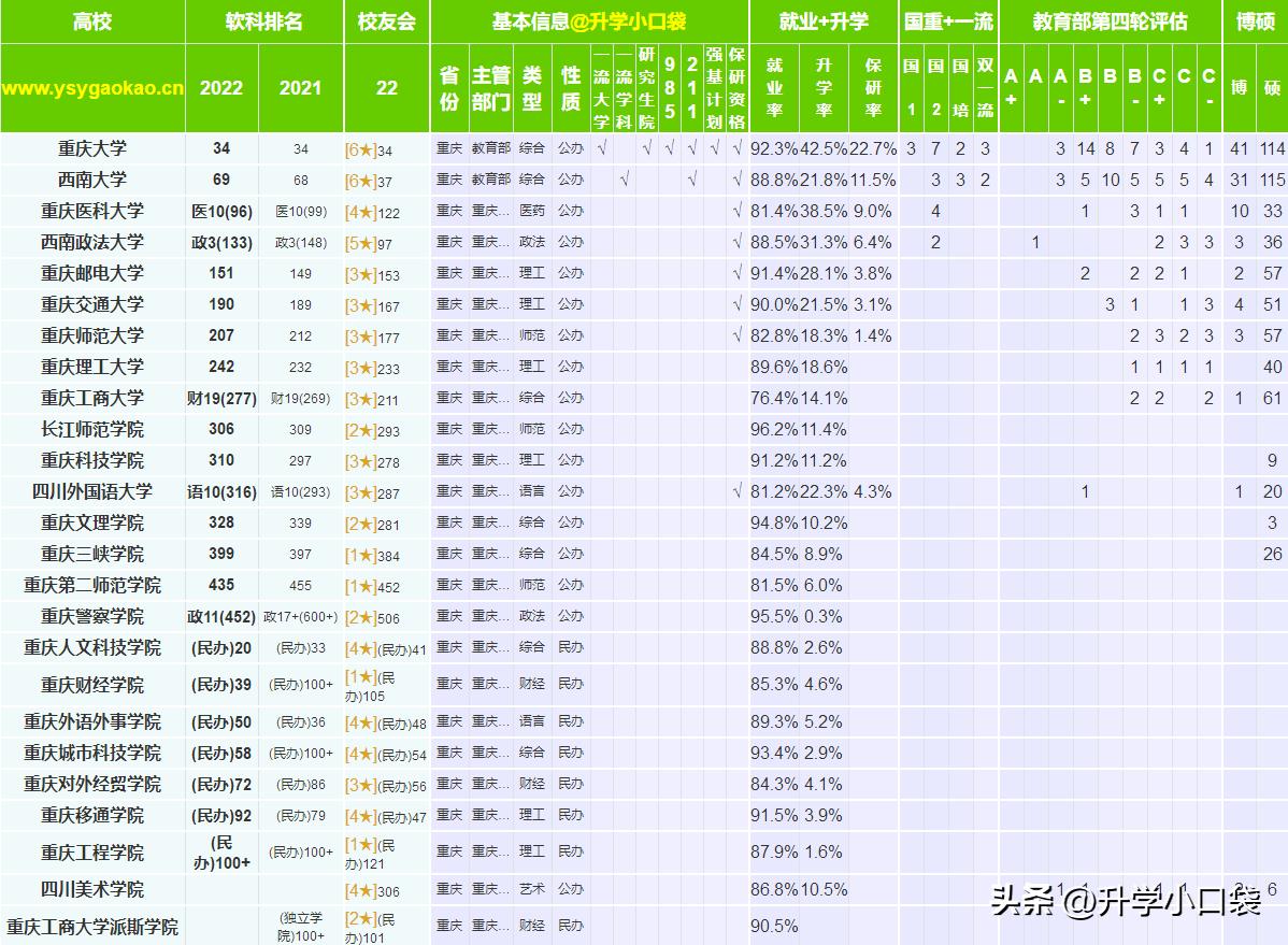 重庆高校保研率排名，重庆医科大学保研率9%，排名第三