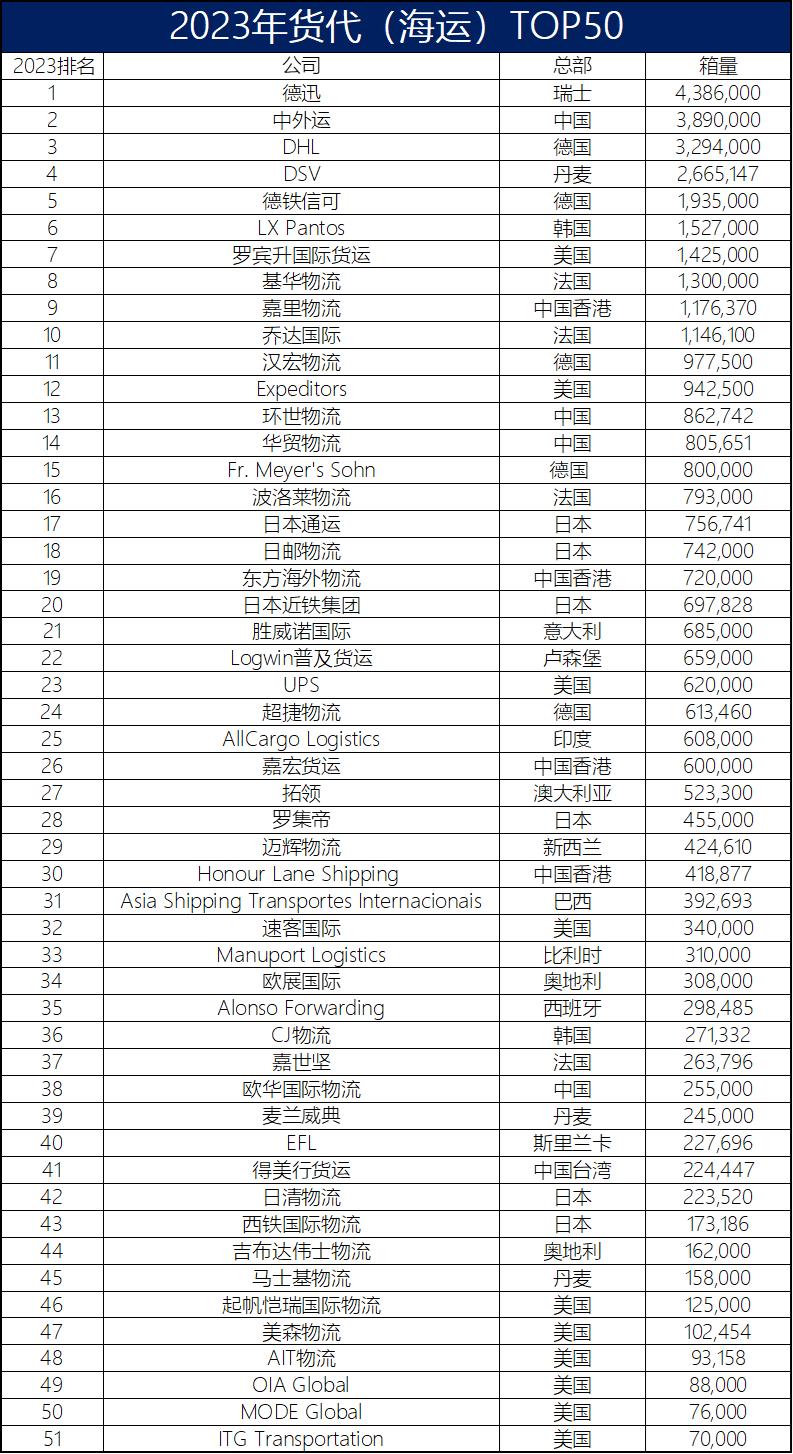 全球海运空运货代top50最新排名,国内海运货代公司前100强