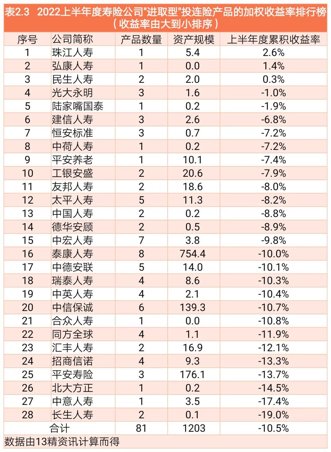 投连险产品收益排行榜,投连险收益飘红年内回报最高569%