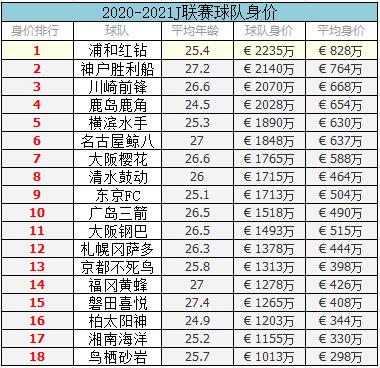 2023日职转会情况,日职联球队身价最新排名