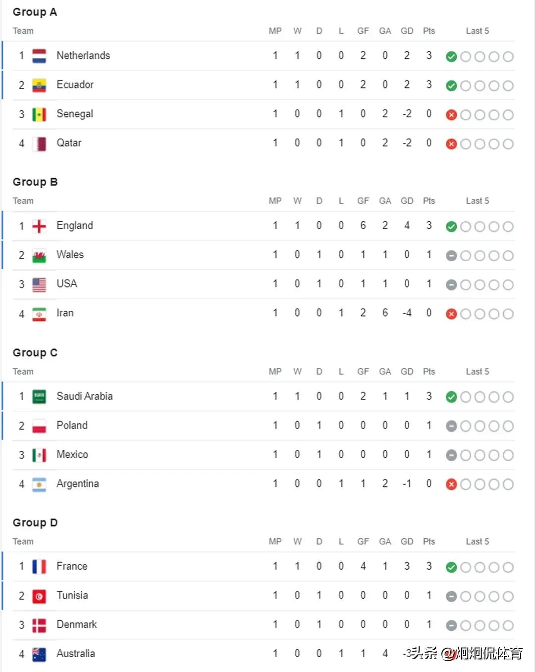 世界杯小组赛首轮综述：阿根廷爆冷垫底，德国暂居小组第三