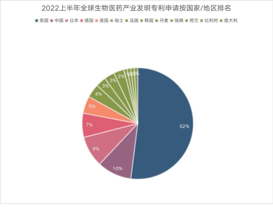 全球生物医药发明专利排名,中国生物制药创新十强