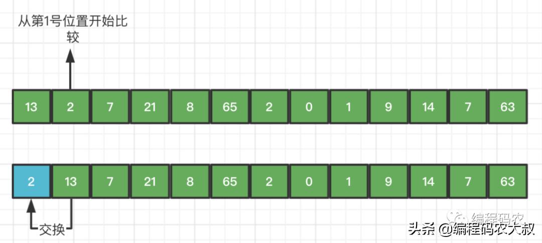 java中各种排序算法,java排序算法介绍