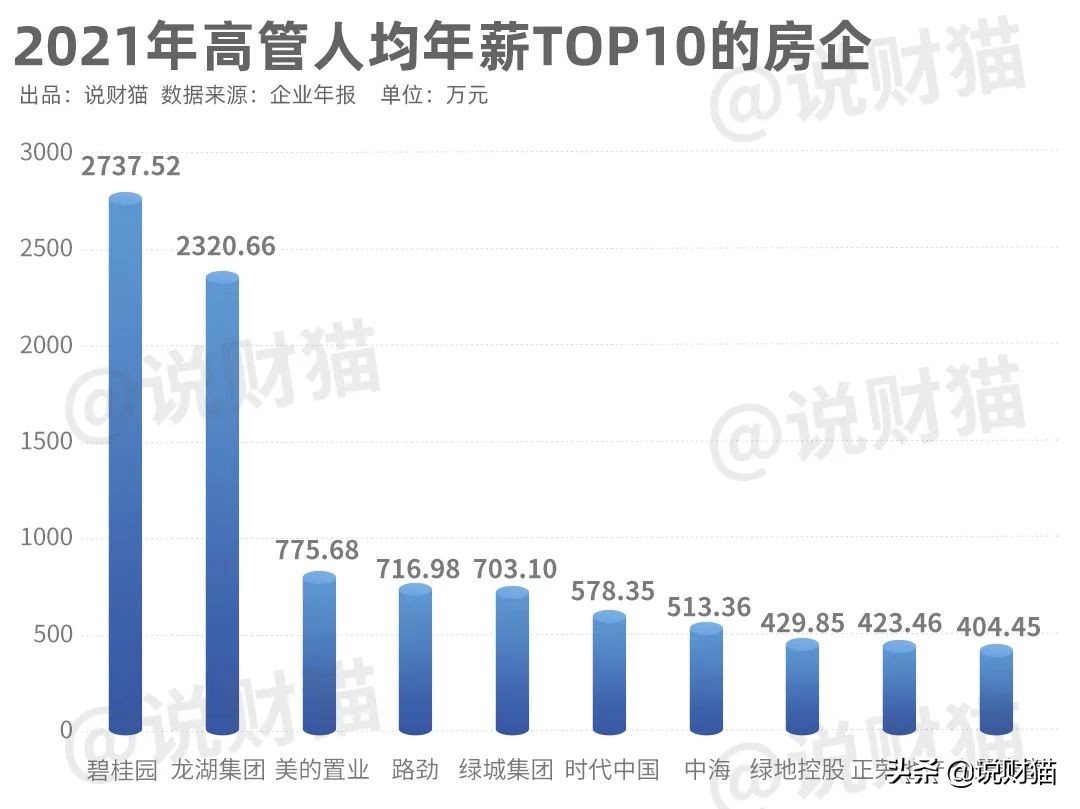 碧桂园有限公司集团总裁年薪工资,碧桂园高管年薪区域总裁