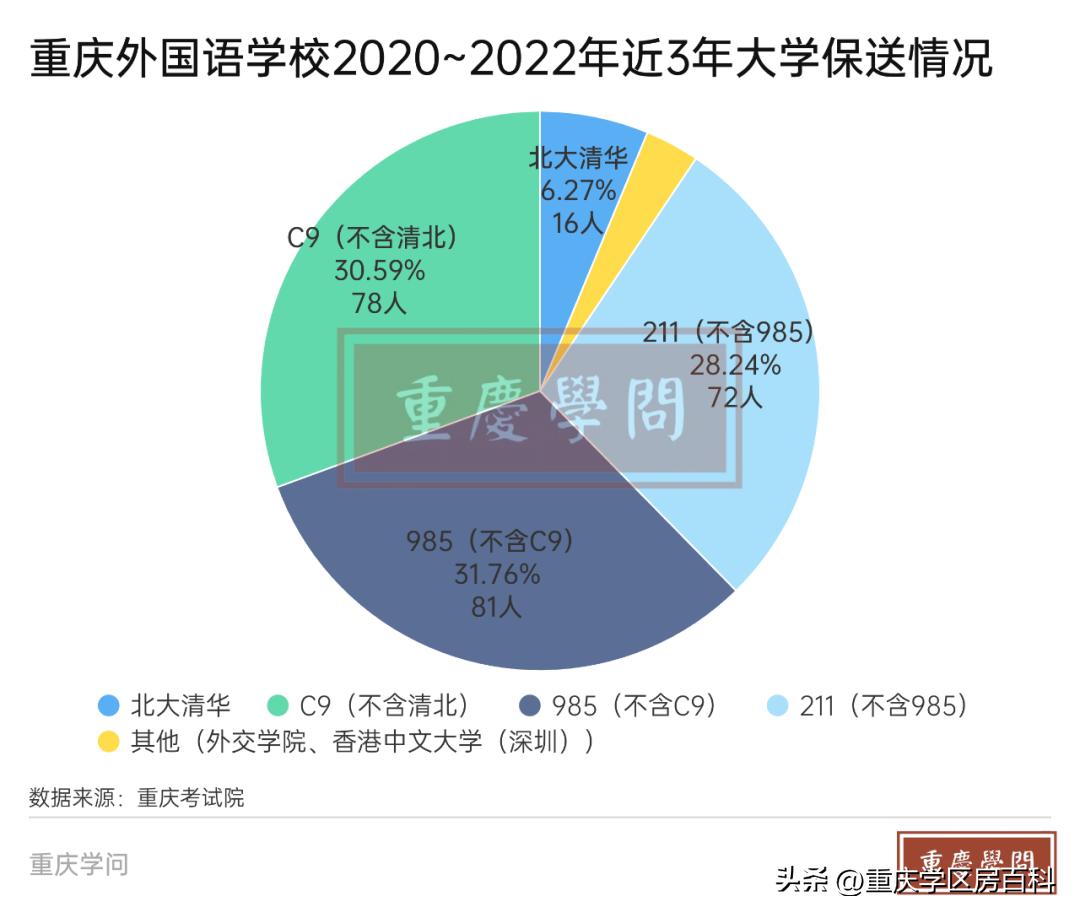 重庆外国语学校近3年大学保送概览