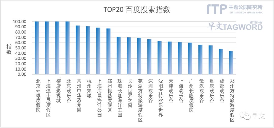 2022主题公园发展论坛高峰会,2022中国主题公园竞争力