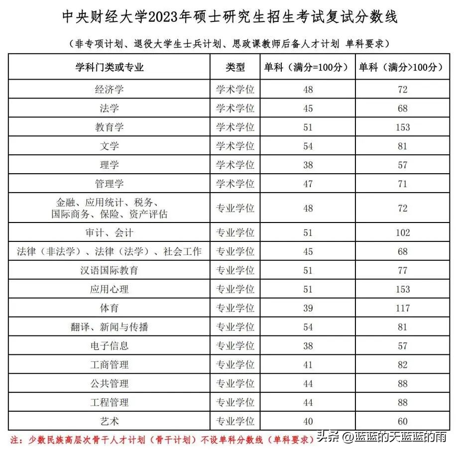 湘潭大学2023年考研复试分数线,中央财经大学2024考研复试分数线