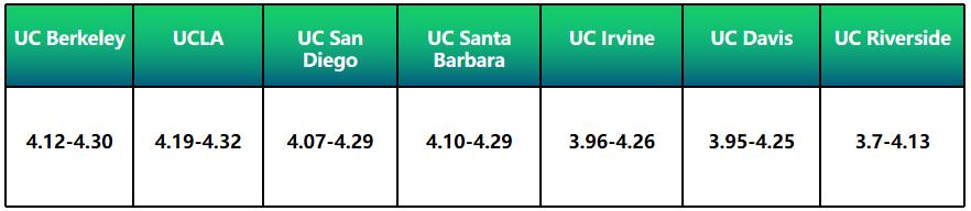 gpa是把所有课程都算进去吗,gpa的计算方法和要求