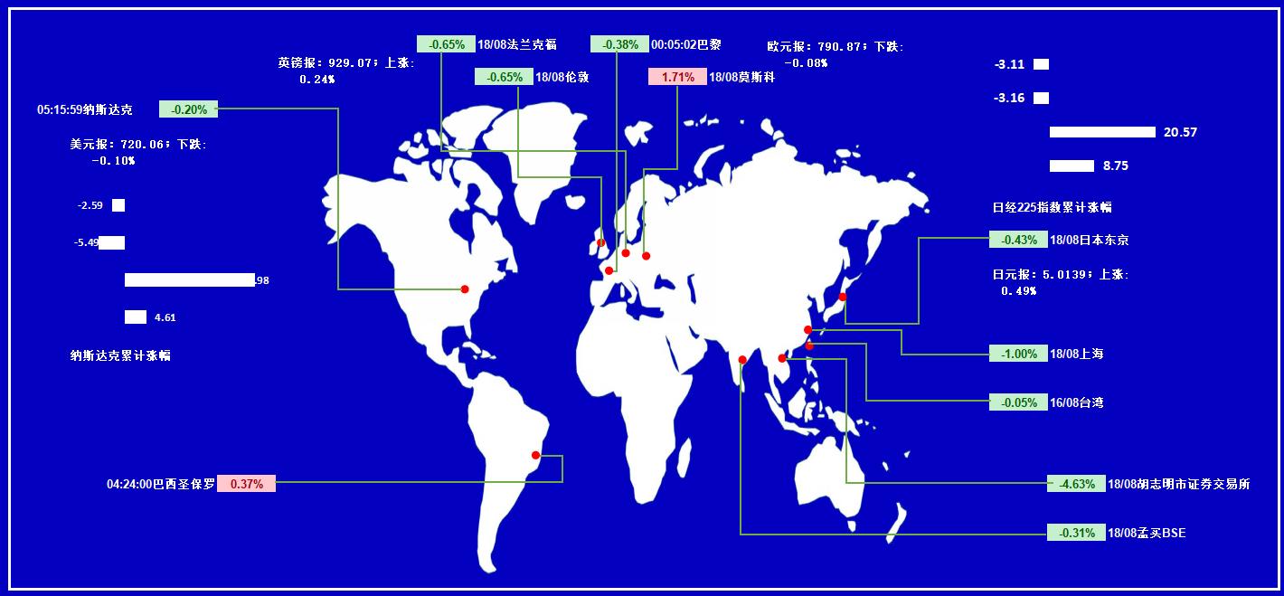 国际股市实时数据更新,全球股市实时行情收盘