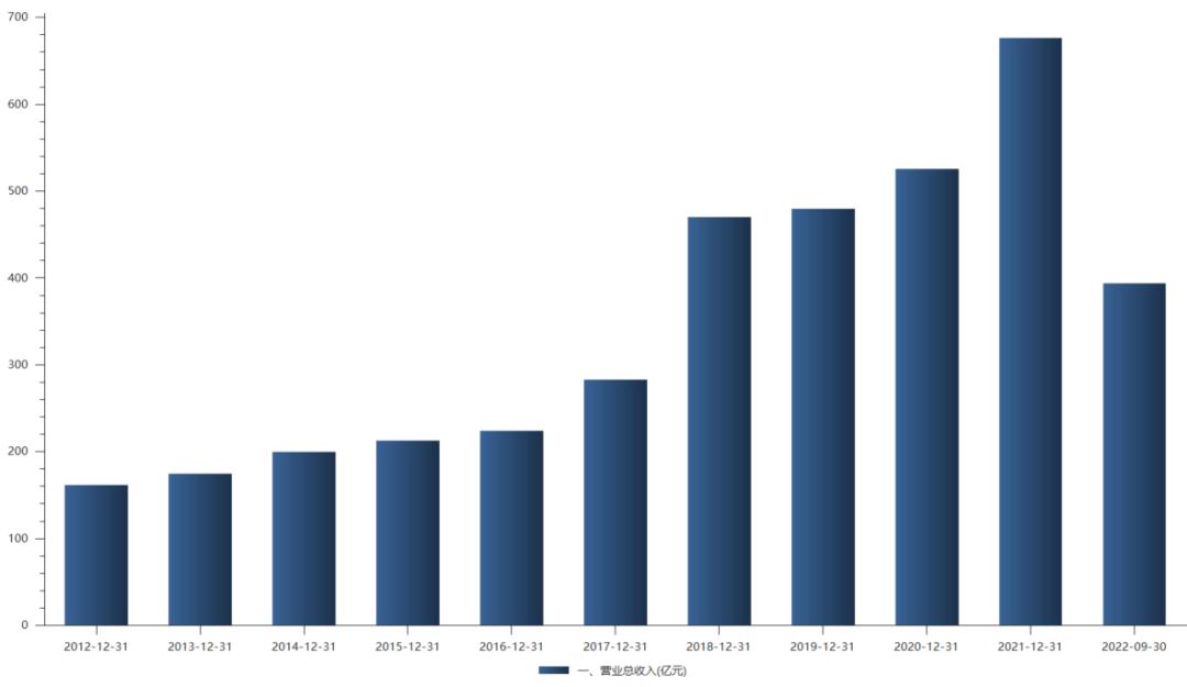 中国中免股票最新业绩,中国中免公司基本面分析