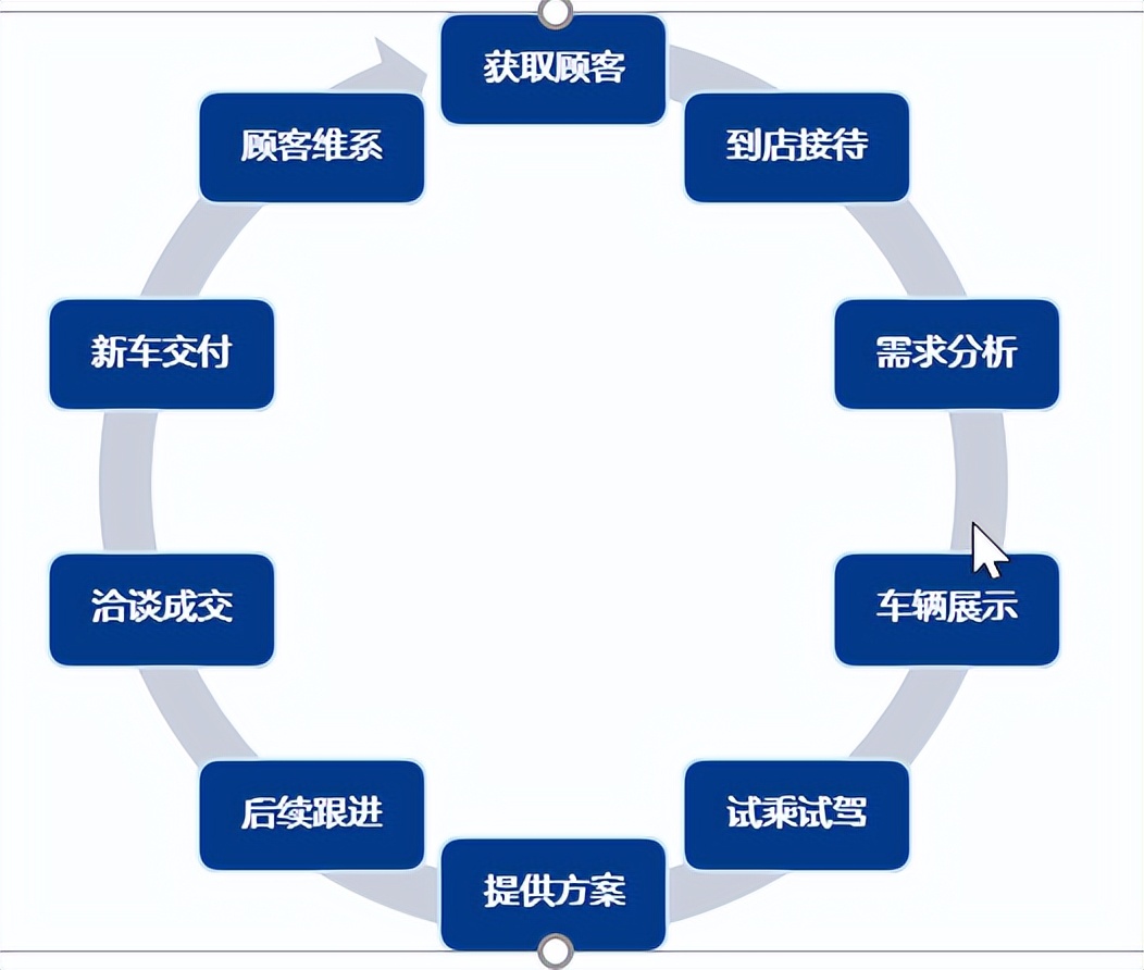 销售流程八大步骤ppt,重新认识商业模式