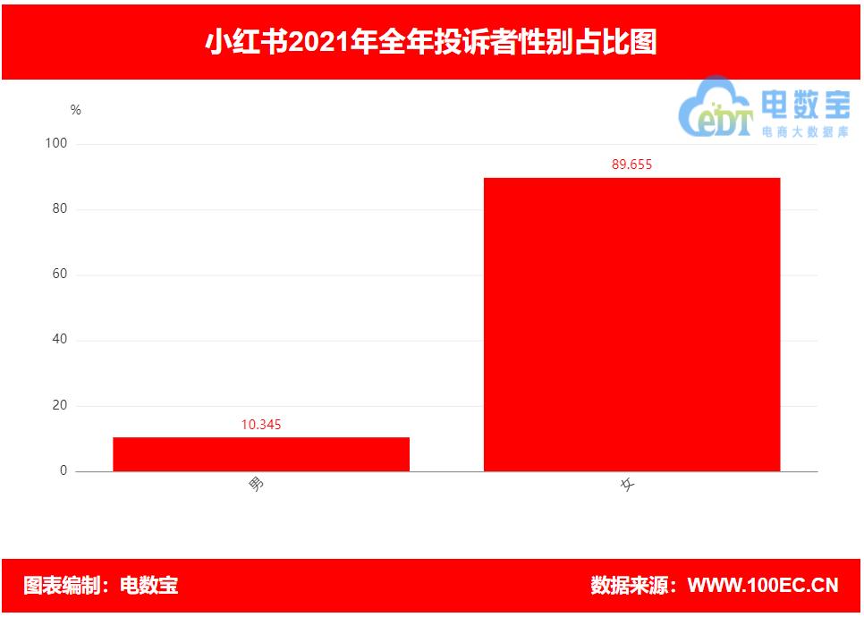 “小红书”2021电诉宝用户投诉数据出炉：获“建议下单”评级