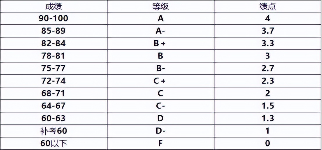 大学学分和绩点重要吗,上大学必须要注意的事项
