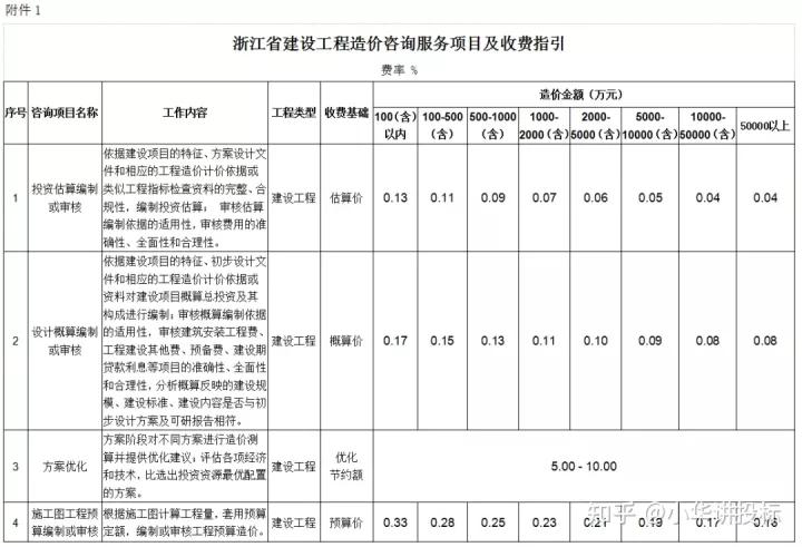 2023工程造价咨询收费,工程造价咨询费收费标准