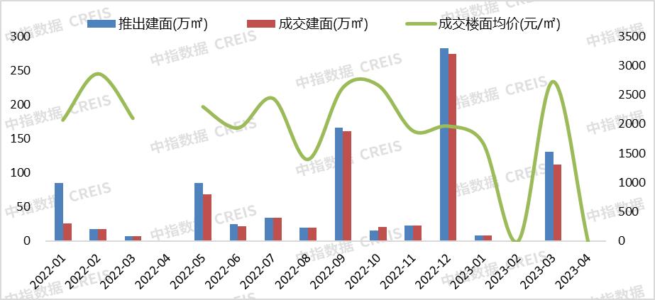 2023年保定房企销售额排名,保定市1-10月房地产销售额