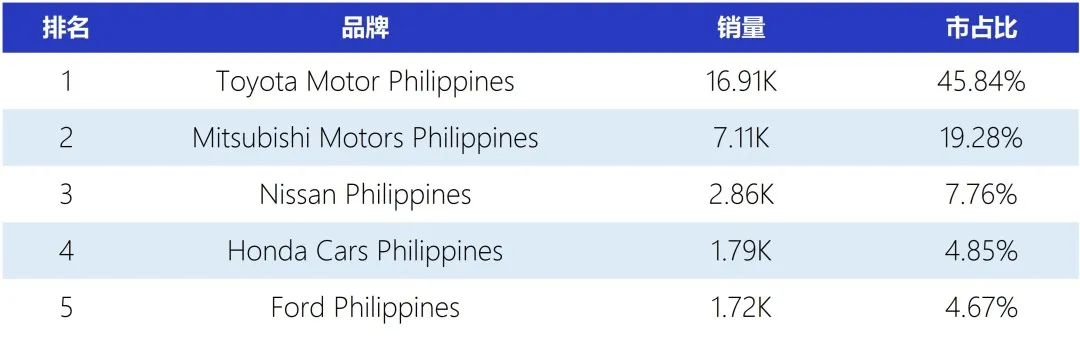 2023年东南亚汽车总销量,23年一季度各国汽车出口量排行