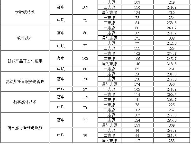 高职单招落榜了怎么办？你还可以这样上大学！「附：各校分数线」