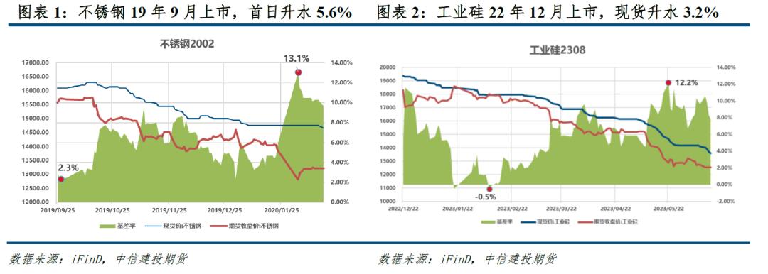碳酸锂期货合约上市价格确定时间,碳酸锂价格基差