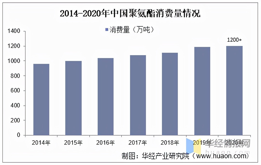 汇得科技聚氨酯,万华化学的聚氨酯产业链