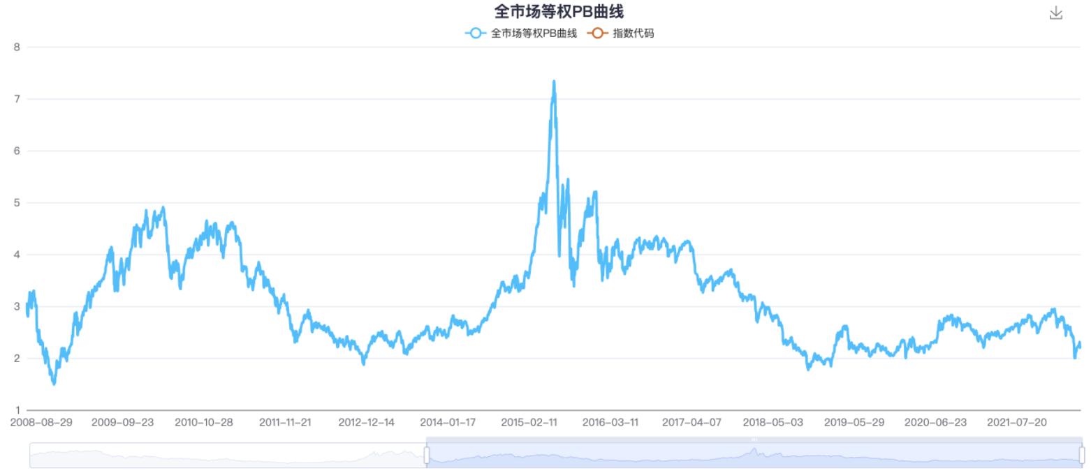 指数估值百分位,全市场指数估值在哪里看