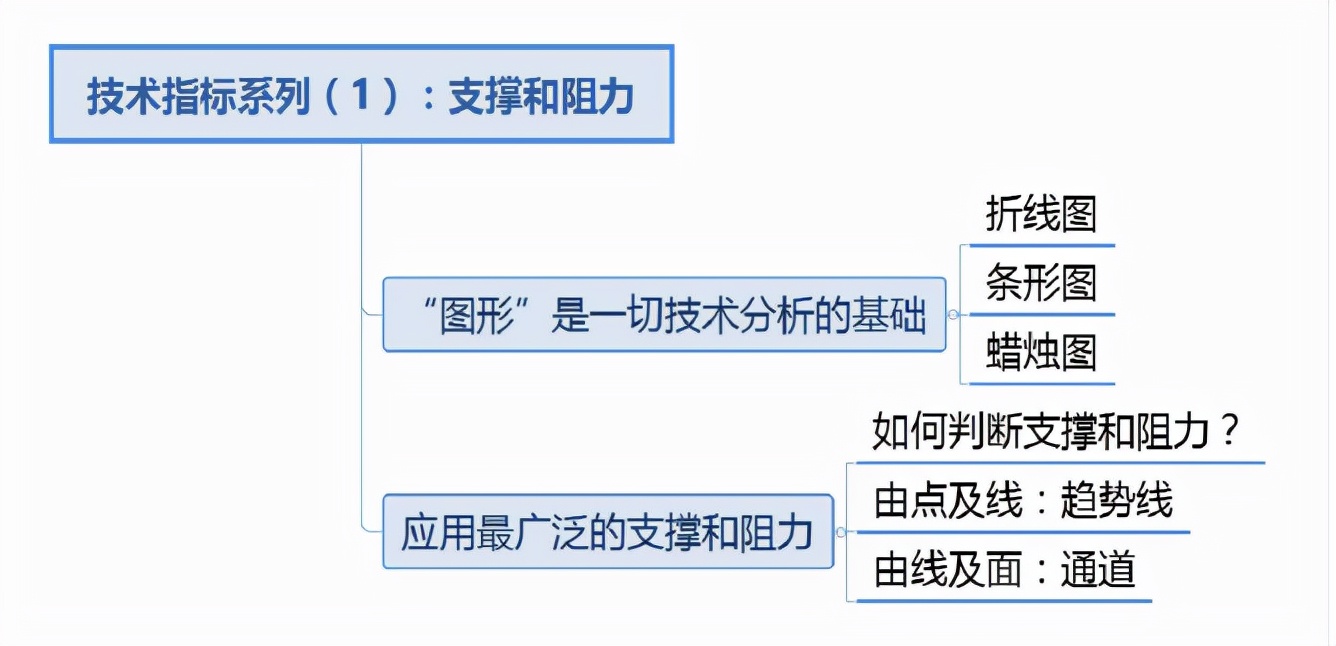一图看懂交易趋势,期货图表分析图解