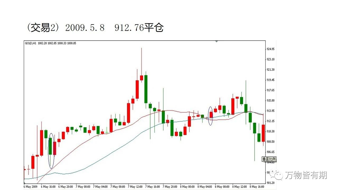 玩转黄金跟单,黄金短线交易技巧新手必看