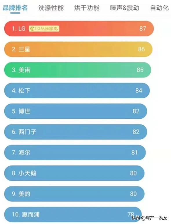 洗衣机贵和便宜的区别在哪里,洗衣机便宜和贵有什么区别