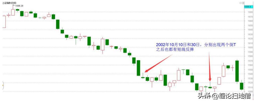 倒t型k线是好还是不好,倒t型k线后大涨的股