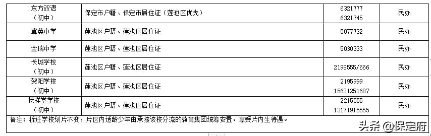必看：2022年河北省保定主城区中小学招生划片范围公布