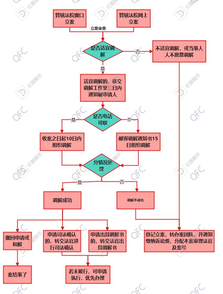 民事合同纠纷诉前调解要注意什么,民事官司调解流程