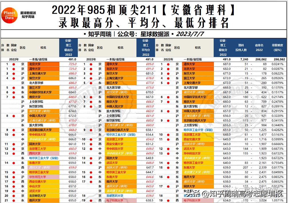 985大学录取分数线2019排名,985大学各省录取分数线排名2019