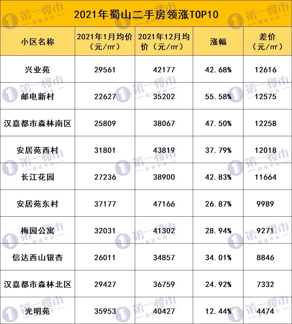 合肥各区二手房成交前十小区一览,合肥二手房跌幅排名