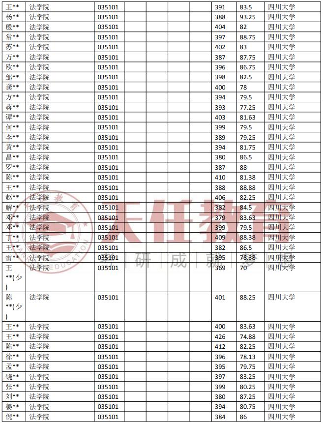 天任考研非全日制,四川大学法律硕士非法学录取名单
