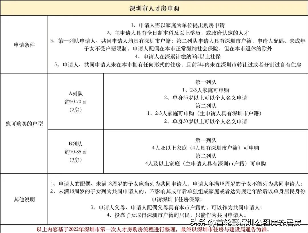 政策放松楼市,深圳可售型人才房政策