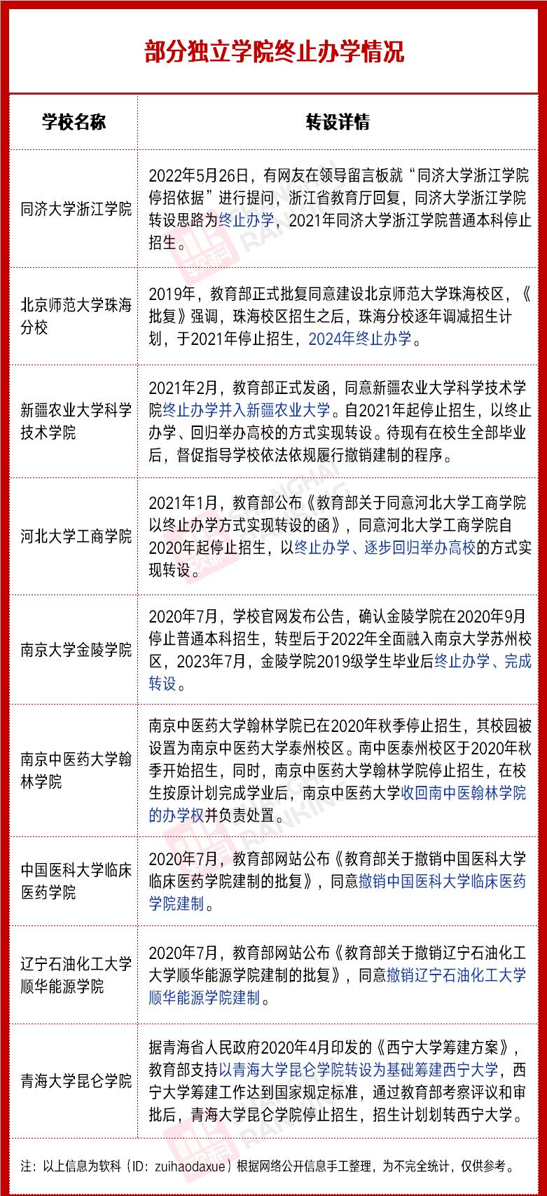 教育部公布撤销的大学,停办的高校名单