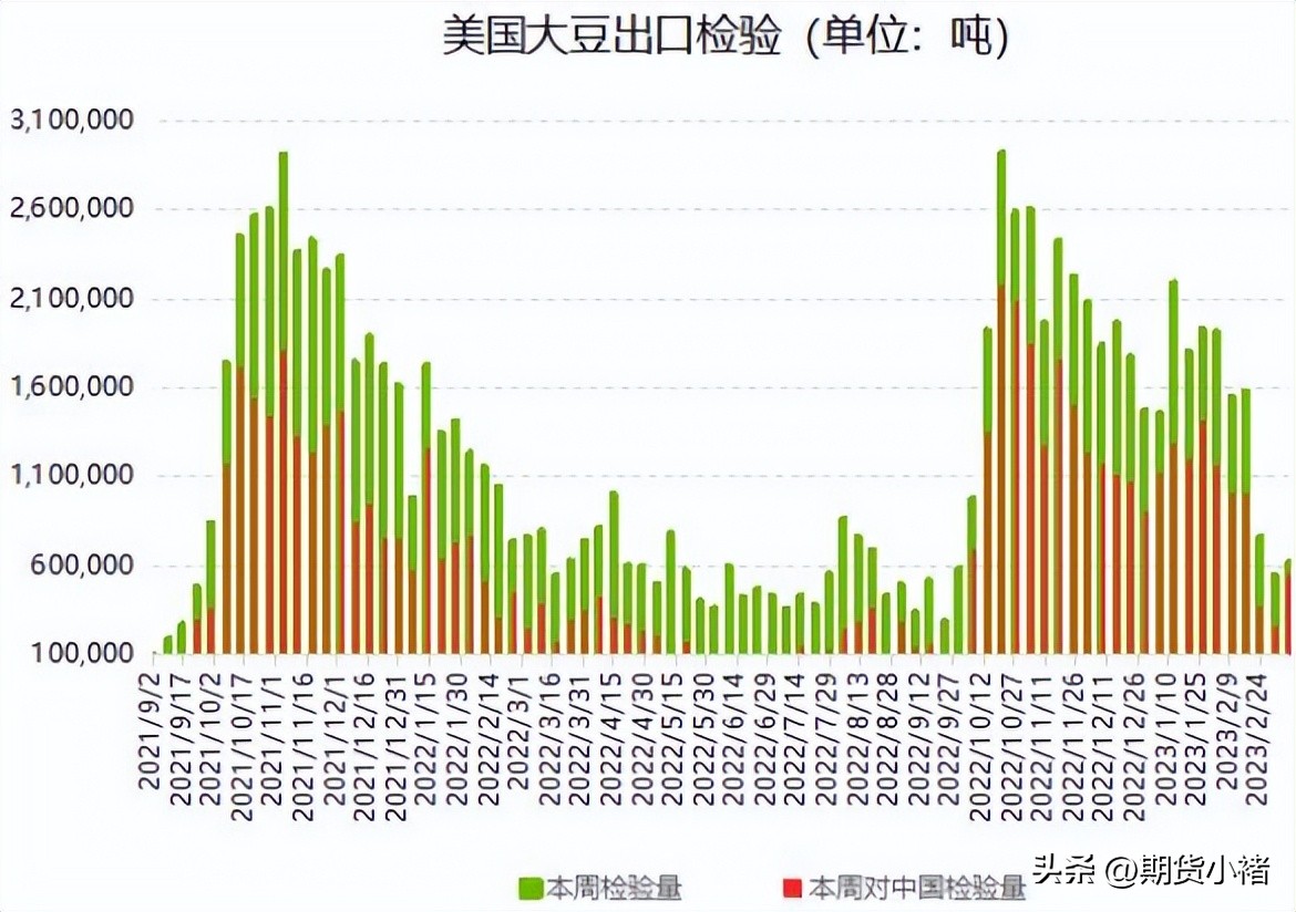 大豆到港分销价格,大豆到港量对豆油和豆粕的影响
