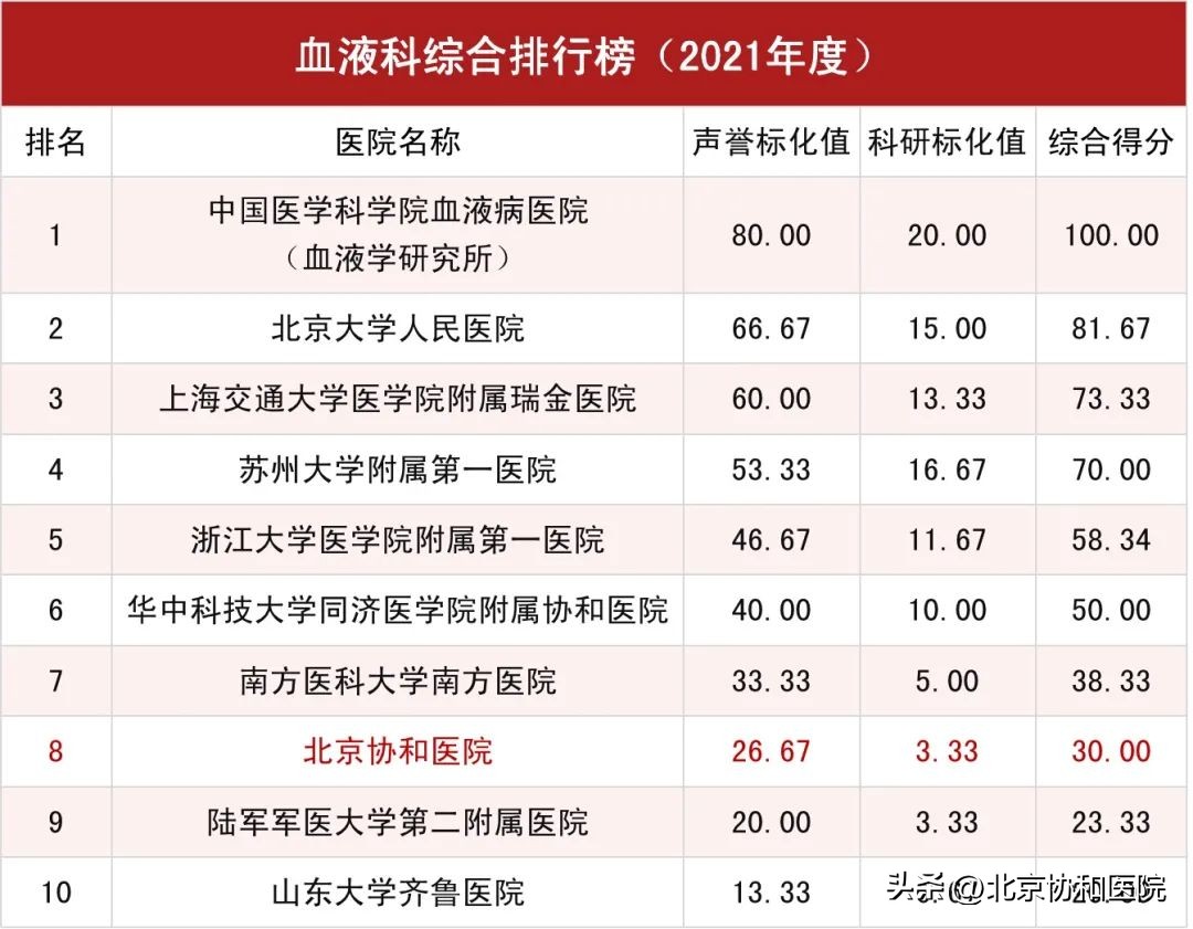 北京协和医院全球医院排名,北京协和医院在全国排名