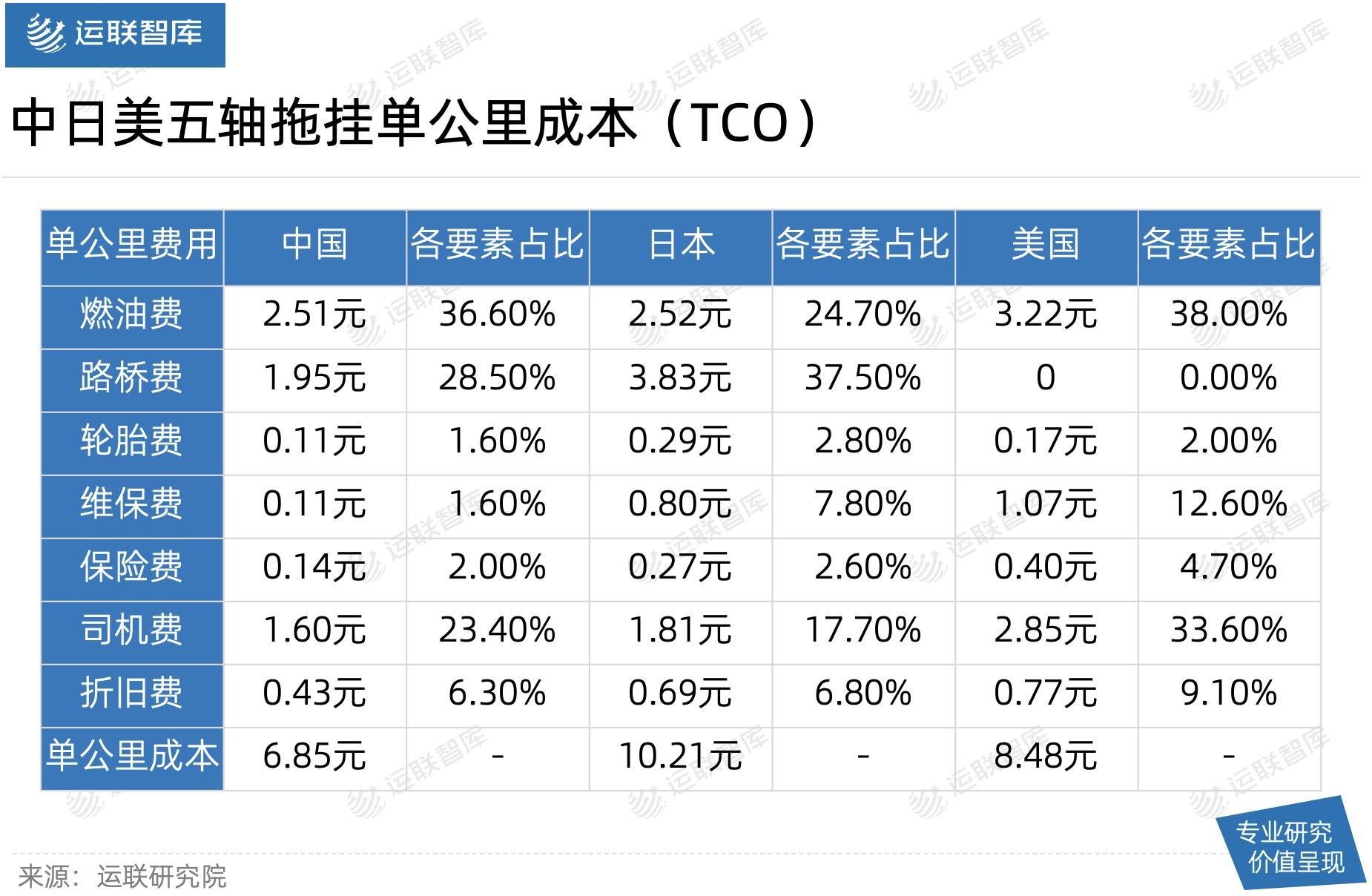 中日美物流成本比较,中日物流成本费用差异原因