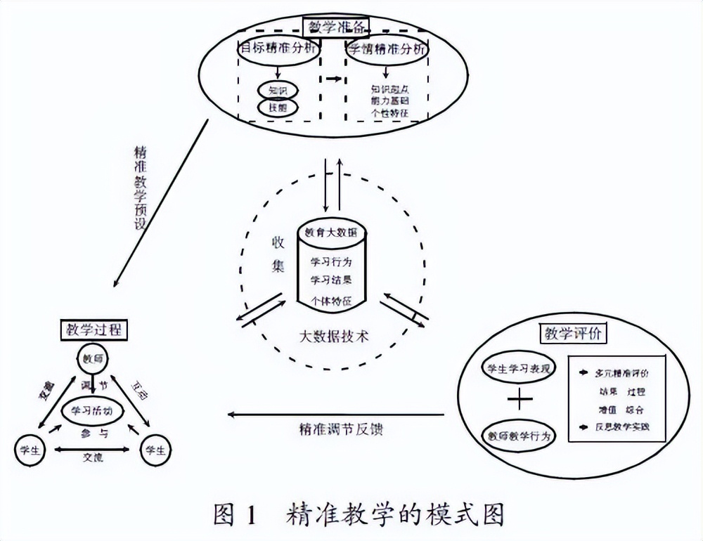 精准教学的难点有哪些,如何实施精准教学