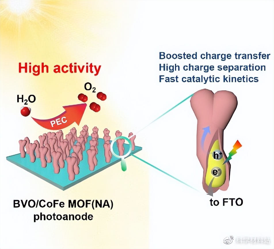 BiVO4/CoFeMOF异质结构电荷转移的结构工程用于光电催化水分解