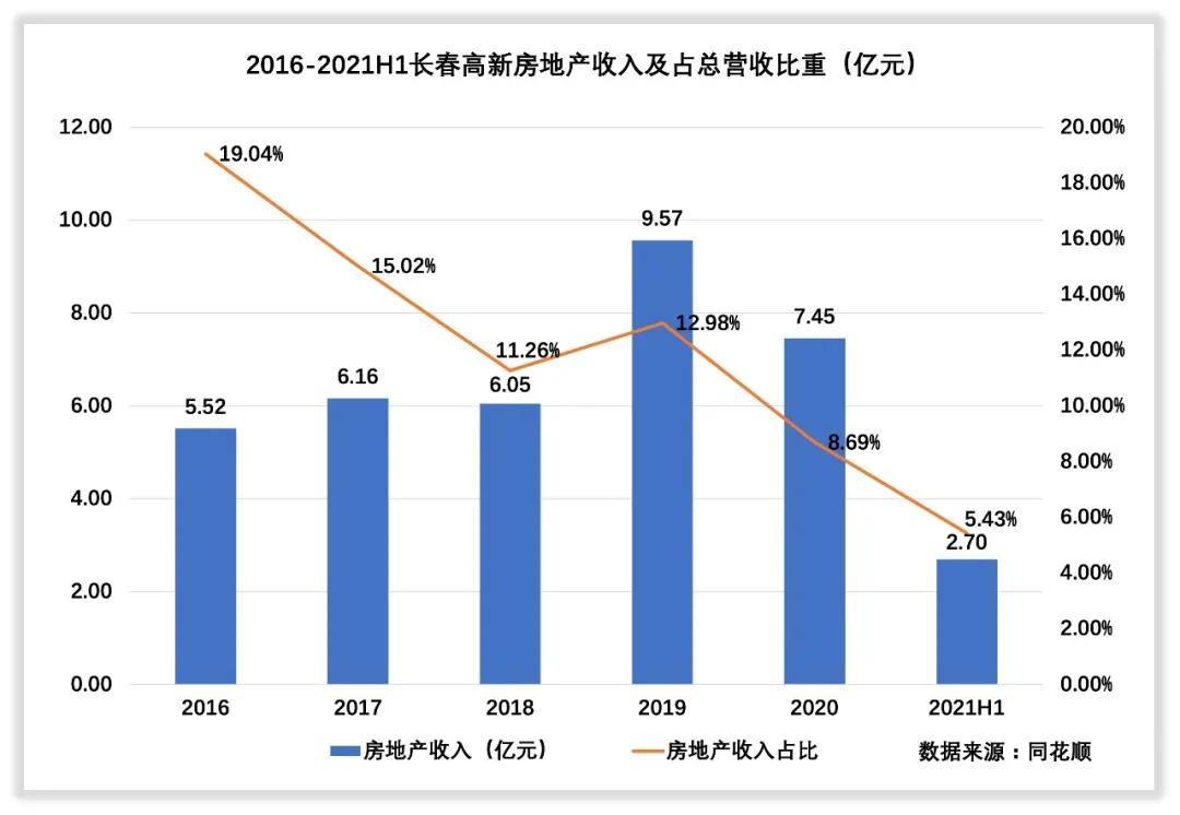 长春高新收入怎么样,长春高新靠什么赚钱