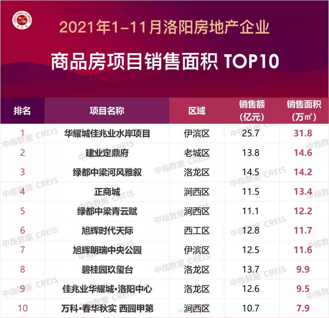2022年洛阳房地产销售排行榜,2021洛阳第一季度房产销量排行榜