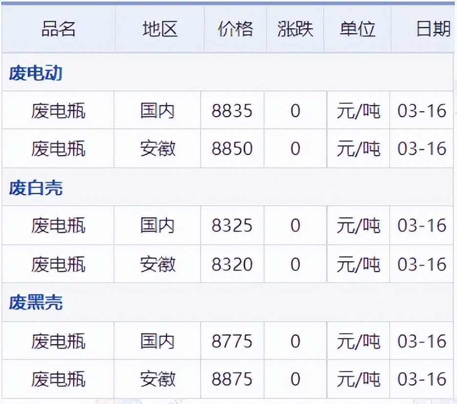 3月16日铜信息价,11月4日铜铅铝锌等原材料价格