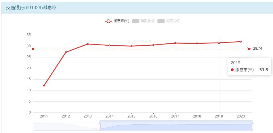 交通银行股票收益排名,交通银行股票历年股息一览表