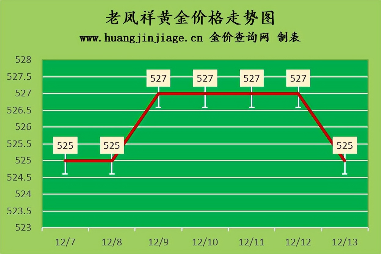 黄金价格近期跌了多少钱一克,黄金价格最终会跌多少钱一克