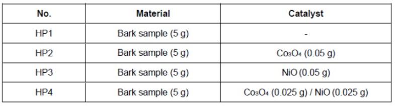 通过热重仪解构CNB树皮，是否能高效率转化为高能量密度液体燃料